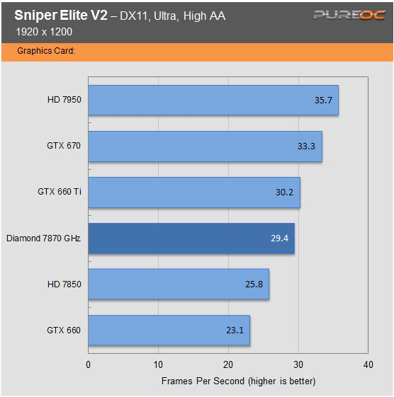 Обзор и тест видеокарты Diamond Radeon HD 7870 GHz Edition